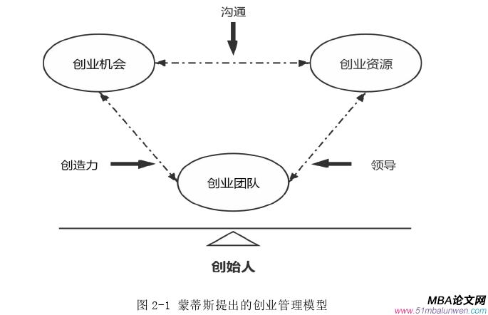 創(chuàng)業(yè)管理論文怎么寫