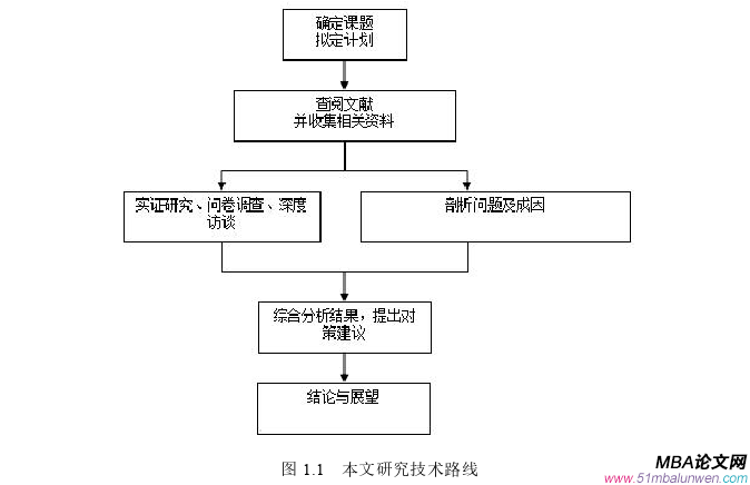 創(chuàng)業(yè)管理論文怎么寫