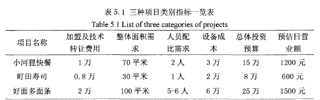 創(chuàng)業(yè)管理論文怎么寫