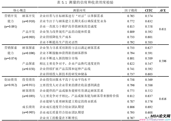 創(chuàng)業(yè)管理論文怎么寫