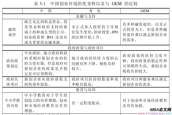 創(chuàng)業(yè)管理論文怎么寫