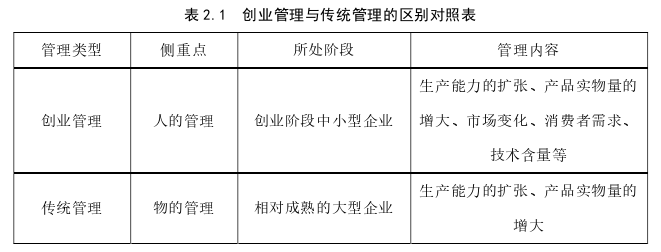 創(chuàng)業(yè)管理論文怎么寫