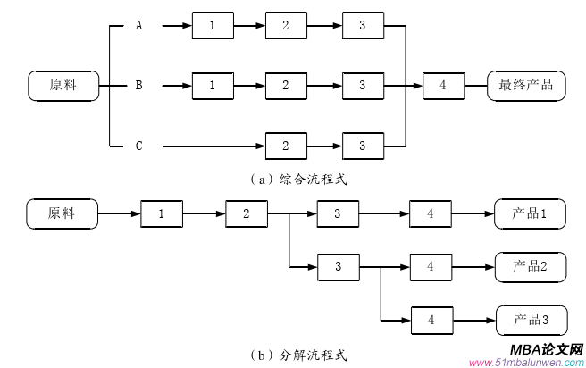 生產(chǎn)管理論文怎么寫