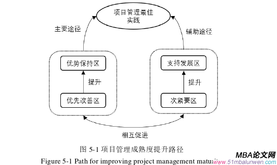 項(xiàng)目管理論文參考