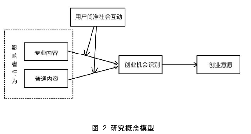 創(chuàng)業(yè)管理論文怎么寫(xiě)