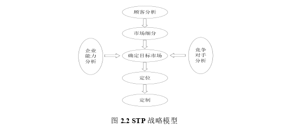 市場營銷論文怎么寫