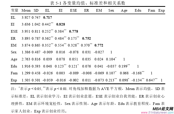 創(chuàng)業(yè)管理論文參考