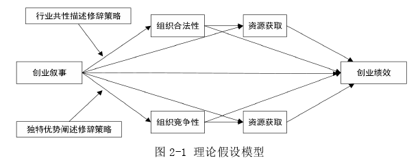 創(chuàng)業(yè)管理論文怎么寫