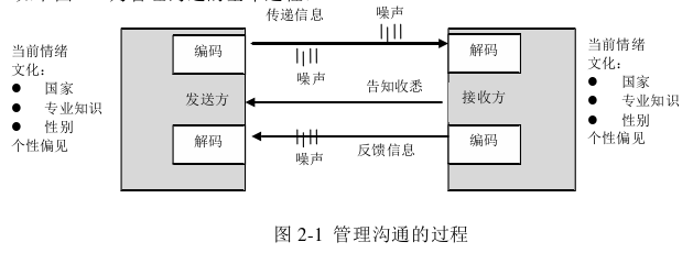 管理溝通論文參考