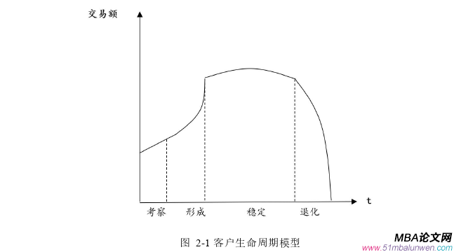 市場(chǎng)營(yíng)銷論文怎么寫